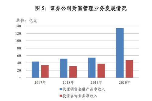 財富管理轉型催生券商新戰場 經紀與兩融收入比、代銷收入比成關鍵指標